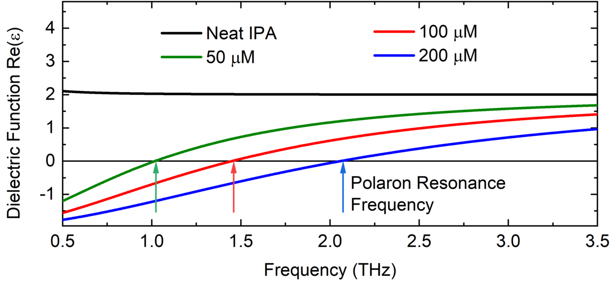 Real part of the dielectric function of isopropanol (IPA) without optical excitation (black line) and with optical excitation leading to three different electron concentrations of 50, 100 and 200 μM (colored lines). The frequency at which the curves cross the zero line gives the polaron resonance frequency.